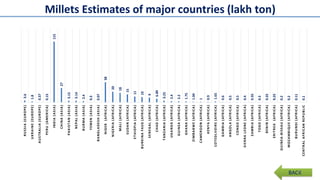 Millets Estimates of major countries (lakh ton)
3.6
1.8
0.37
0.15
115
27
3.15
3.14
2.4
0.3
0.07
38
20
18
15
11
10
9
6.89
3...