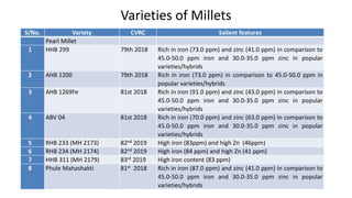 Varieties of Millets
S/No. Variety CVRC Salient features
Pearl Millet
1 HHB 299 79th 2018 Rich in iron (73.0 ppm) and zinc...