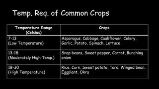Temp. Req. of Common Crops
Temperature Range
(Celsius)
Crops
7-13
(Low Temperature)
Asparagus, Cabbage, Cauliflower, Celery,
Garlic, Potato, Spinach, Lettuce
13-18
(Moderately High Temp.)
Snap beans, Sweet pepper, Carrot, Bunching
onion
18-30
(High Temperature)
Rice, Corn, Sweet potato, Taro. Winged bean,
Eggplant, Okra
 