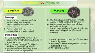 SARITA C
Fertilizers vs Manure
Fertilizer Manure
1. Easy to store, transport and use
because they are compact
2. Provide specific nutrients not
present in manure
3. Readily absorbed by plants
because they are water soluble
Advantage
Disadvantage
1. They don’t provide humus- they
change the soil structure and make it
prone to erosion
2. Overuse can harm soil fertility by
making it too acidic or alkaline
3. Accumulation of fertilizers in water
bodies causes eutrophication
1. Add humus, and improve soil fertility,
making it hold water and aerating it
2. Not expensive-can be prepared from
wastes in the form
3. Doesn’t cause pollution because it’s derived
from the decomposition of natural
substance
1. Doesn’t provide certain specific nutrients
needed by crops
2. Not easy to store, transport and handle
because it is bulky
3. Not soluble in water
 