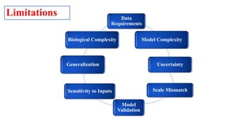 Limitations Data
Requirements
Model Complexity
Uncertainty
Scale Mismatch
Model
Validation
Sensitivity to Inputs
Generalization
Biological Complexity
 