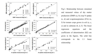 Fig.1. Relationship between simulated
and measured values of dry matter
production (DMP) (a, b) crop N uptake
(c, d) and evapotranspiration (ETc) (e,
f) for tomato crops grown in soil (a, c,
e) and in substrate (b, d, f). The linear
regression equations and the
coefficients of determination (R2) are
given in the figures. The solid line
corresponds to the 1:1 linear
relationship.
 