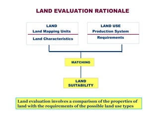Application of Crop Growth Models for Land Evaluation and Yield ...