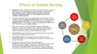 Effects of Stubble Burning
 Pollution: Open stubble burning emits large amounts of toxic
pollutants in the atmosphere which contain harmful gases
like methane (CH4), Carbon Monoxide (CO), Volatile
organic compound (VOC) and carcinogenic polycyclic
aromatic hydrocarbons.
 A study estimates that crop residue burning released 149.24
million tonnes of carbon dioxide (CO2), over 9 million tonnes
of carbon monoxide (CO), 0.25 million tonnes of oxides of
sulphur (SOX), 1.28 million tonnes of particulate matter and
0.07 million tonnes of black carbon.
 After the release in the atmosphere, these pollutants
disperse in the surroundings, may undergo a physical and
chemical transformation and eventually adversely affect
human health by causing a thick blanket of smog.
 Soil Fertility: Burning husk on ground destroys the nutrients
in the soil, making it less fertile.
 Heat Penetration: Heat generated by stubble burning
penetrates into the soil, leading to the loss of moisture and
useful microbes.
 Stubble burning makes both the soil and air
poisonous. Microorganisms present in the upper layer of the
soil as well as its organic quality gets affected. Due to
the loss of ‘friendly’ pests, the wrath of ‘enemy’ pests has
increased and as a result, crops are more prone to disease.
Impacts of
Crop Residue
Burning
Pollution
(Affecting
Human health)
& GH gases
emission
Loss of
Nutrients
e.g. N, P, K
& S
Mortality of
active
beneficial
Soil Bacteria
Soil
hardening &
erosion due
to no cover
Smoke &
soot
particles
 