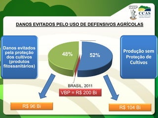 DANOS EVITADOS PELO USO DE DEFENSIVOS AGRÍCOLAS


                                        0%
Danos evitados
 pela proteção                                Produção sem
                       48%         52%         Proteção de
  dos cultivos
    (produtos                                    Cultivos
fitossanitários)


                     42,1%
                         BRASIL, 2011
                      VBP = R$ 200 Bi

         R$ 96 Bi                            R$ 104 Bi
 
