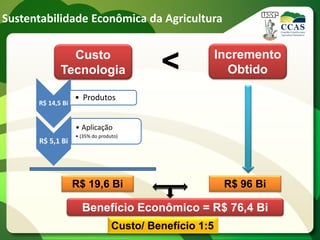 Sustentabilidade Econômica da Agricultura

               Custo
             Tecnologia                    <             Incremento
                                                           Obtido

                   • Produtos
      R$ 14,5 Bi


                   • Aplicação
                   • (35% do produto)
      R$ 5,1 Bi




                   R$ 19,6 Bi                             R$ 96 Bi

                     Benefício Econômico = R$ 76,4 Bi
                                  Custo/ Benefício 1:5
 