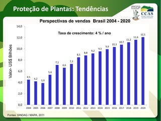 Proteção de Plantas: Tendências
                                         Perspectivas de vendas Brasil 2004 - 2020
                      14,0

                                                       Taxa de crescimento: 4 % / ano                                            12,1
                      12,0                                                                                                11,6
                                                                                                                   11,2
                                                                                                            10,7
                                                                                                     10,3
Valor- US$ Bilhões




                                                                                               9,9
                      10,0                                                               9,5
                                                                                   9,2
                                                                             8,8
                                                                       8,5
                       8,0                                       7,3
                                                     7,1
                                                           6,6

                       6,0                     5,4
                             4,5
                                   4,2
                                         3,9
                       4,0


                       2,0


                       0,0
                             2004 2005 2006 2007 2008 2009 2010 2011 2012 2013 2014 2015 2016 2017 2018 2019 2020

Fontes: SINDAG / MAPA, 2011
 
