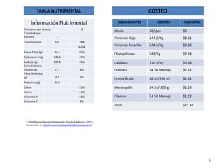 TABLA NUTRIMENTAL                                                           COSTEO

     Información Nutrimental                                         INGREDIENTES           COSTOS     SUB.TOTAL
Porciones por receta:                               2
                                                                   Muslo               $6/ pza         $9
Cantidad por
Porción                      1                                     Pimiento Rojo       $47.9/Kg        $2.51
Calorías (kcal)             581                    29%
                                                                   Pimiento Amarillo   $48.5/Kg        $2.12
                                                  %IDR
Grasa Total (g)            36.1                    65%
                                                                   Champiñones         $49/Kg          $2.68
Colesterol (mg)            141.5                   47%
Sodio (mg)                 309.0                   15%             Calabaza            $10.9/Kg        $0.58
Carbohidratos
Totales (g)                23.1                    8%              Espinaca            $4.50 Manojo    $1.12
Fibra Dietética
(g)                         0.7                    2%              Crema Ácida         $6.45/250 ml    $1.61
Proteínas (g)              40.9
Calcio                                             23%             Mantequilla         $4.55/ 100 gr   $1.13
Hierro                                             11%
Vitamina A                                         16%             Cilantro            $4.50 Manojo    $1.12
Vitamina C                                         4%
                                                                   Total                               $21.87



 * USDA National Nutrient Database for Standard Reference (2011)
 Recuperados de http://www.nal.usda.gov/fnic/foodcomp/search




                                                                                                                   3
 