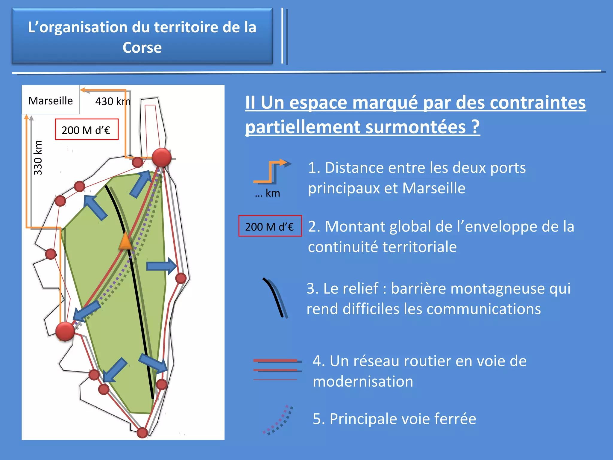 3. Le relief : barrière montagneuse qui
rend difficiles les communications
L’organisation du territoire de la
Corse
II Un espace marqué par des contraintes
partiellement surmontées ?
1. Distance entre les deux ports
principaux et Marseille
2. Montant global de l’enveloppe de la
continuité territoriale
4. Un réseau routier en voie de
modernisation
Marseille
330 km
430 km
… km
200 M d’€
200 M d’€
5. Principale voie ferrée