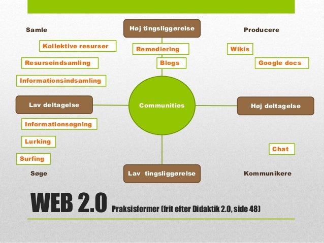 Billedresultat for web 2.0 praksisformer