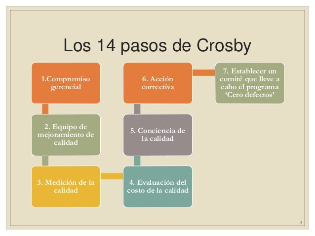 Los 14 pasos para el mejoramiento de la calidad Philp Crosby