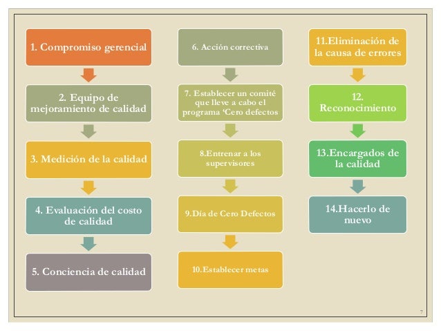 Los 14 pasos para el mejoramiento de la calidad Philp Crosby