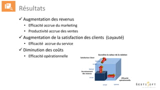 Résultats
 Augmentation des revenus
• Efficacité accrue du marketing
• Productivité accrue des ventes
 Augmentation de la satisfaction des clients (Loyauté)
• Efficacité accrue du service
 Diminution des coûts
• Efficacité opérationnelle
 