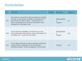 Kontrolsiden
   NO.    HYPOTESE                                                   LØSNING   KATEGORI        KOMPLEK.


          Ved at fjerne venstremenu frigives plads til en bredere
          formular, og der fjernes samtidigt en mulighed for at                Tilgængelighe
    AA1   panik-klikke sig væk fra siden - og dette giver en            -      d               Lav
          mere overskuelig side, der bliver nemmere for den                    Tryghed
          besøgende at interagere med.



          Ved at reducerer datafelter i formularen til kun de                  Tilgængelighe
    AA2   mest nødvendige informationer, øges motivationen for          -      d               Lav
          at udfylde den – og derved konvertere.                               Tryghed




          Ved at tilføje information omkring betaling, forplejning
    AA3   og ikke mindst muligheden for at fortryde igen,               -      Tryghed         Lav
          nedsættes frygten, og flere besøgende vil konvertere.




Side 55
 