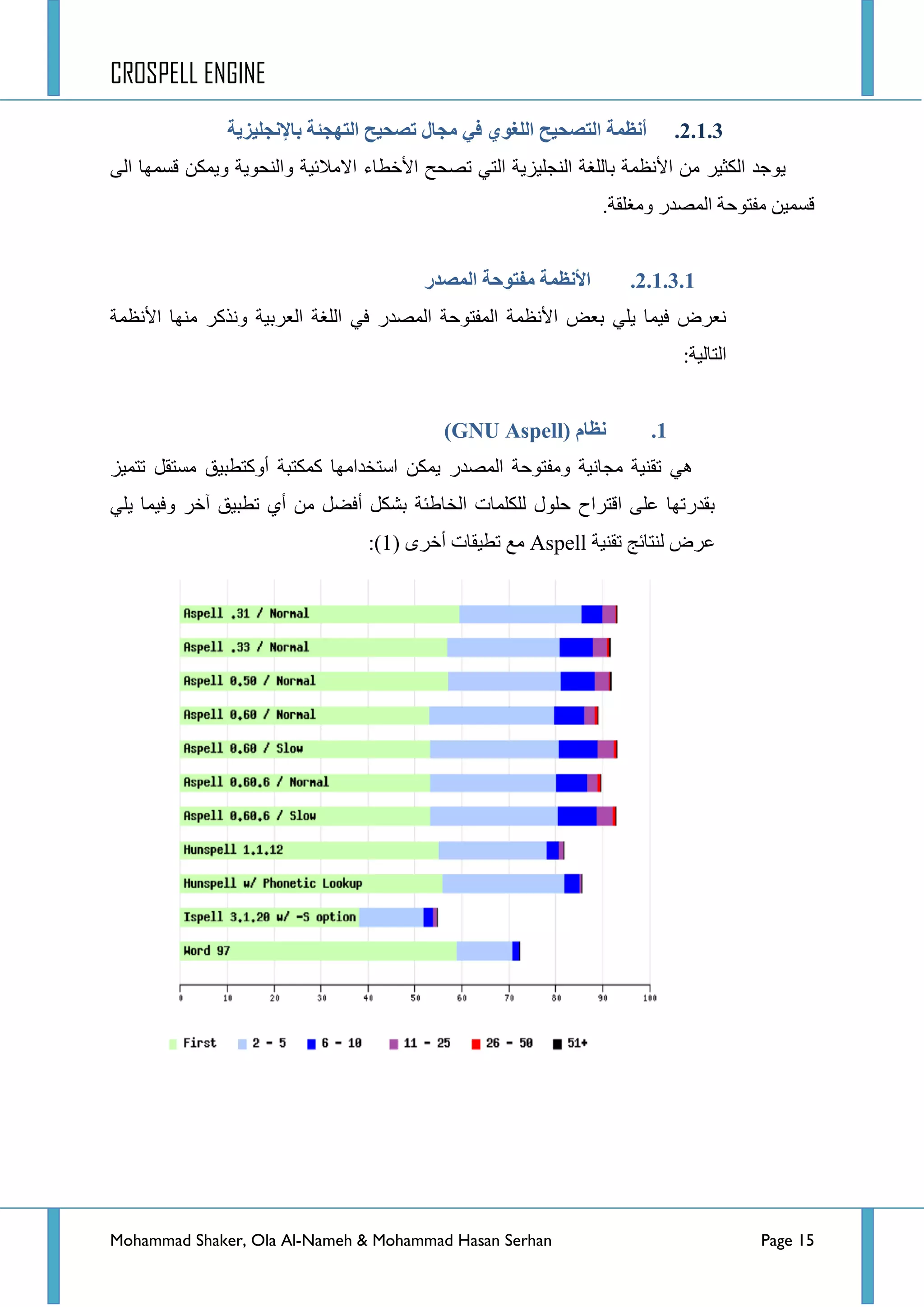 CROSPELL ENGINE
Mohammad Shaker, Ola Al-Nameh & Mohammad Hasan Serhan Page 15
2.1.3.‫أنظًخ‬ٌ‫انهغى‬ ‫انتظحُح‬‫ثبإلنجهُشَخ‬ ‫انتهجئخ‬ ‫تظحُح‬ ‫يجبل‬ ٍ‫ف‬
ٌٝ‫ج‬ ‫لغّٙح‬ ٓ‫ٚ٠ّى‬ ‫ٚجٌٕكٛ٠س‬ ‫جالِالت١س‬ ‫ج٤خطحء‬ ‫ضظكف‬ ٟ‫جٌط‬ ‫جٌٕؿٍ١ض٠س‬ ‫ذحٌٍغس‬ ‫ج٤ٔظّس‬ ِٓ ‫جٌىػ١ش‬ ‫٠ٛؾذ‬
.‫ِٚغٍمس‬ ‫جٌّظذس‬ ‫ِفطٛقس‬ ٓ١ّ‫لغ‬
2.1.3.1.‫انًظذر‬ ‫يفتىحخ‬ ‫األنظًخ‬
‫جٌؼشذ١س‬ ‫جٌٍغس‬ ٟ‫ف‬ ‫جٌّظذس‬ ‫جٌّفطٛقس‬ ‫ج٤ٔظّس‬ ‫ذؼغ‬ ٍٟ٠ ‫ف١ّح‬ ‫ٔؼشع‬‫ج٤ٔظّس‬ ‫ِٕٙح‬ ‫ٚٔزوش‬
:‫جٌطحٌ١س‬
1.‫نظبو‬(GNU Aspell)
‫ضطّ١ض‬ ً‫ِغطم‬ ‫أٚوططر١ك‬ ‫وّىطرس‬ ‫جعطخذجِٙح‬ ٓ‫٠ّى‬ ‫جٌّظذس‬ ‫ِٚفطٛقس‬ ‫ِؿحٔ١س‬ ‫ضمٕ١س‬ ٟ٘
ٍٟ٠ ‫ٚف١ّح‬ ‫آخش‬ ‫ضطر١ك‬ ٞ‫أ‬ ِٓ ً‫أفؼ‬ ً‫ذشى‬ ‫جٌخحؽثس‬ ‫ٌٍىٍّحش‬ ‫قٍٛي‬ ‫جلطشجـ‬ ٍٝ‫ػ‬ ‫ذمذسضٙح‬
‫ضمٕ١س‬ ‫ٌٕطحتؽ‬ ‫ػشع‬Aspellٜ‫أخش‬ ‫ضط١محش‬ ‫ِغ‬(1):
 