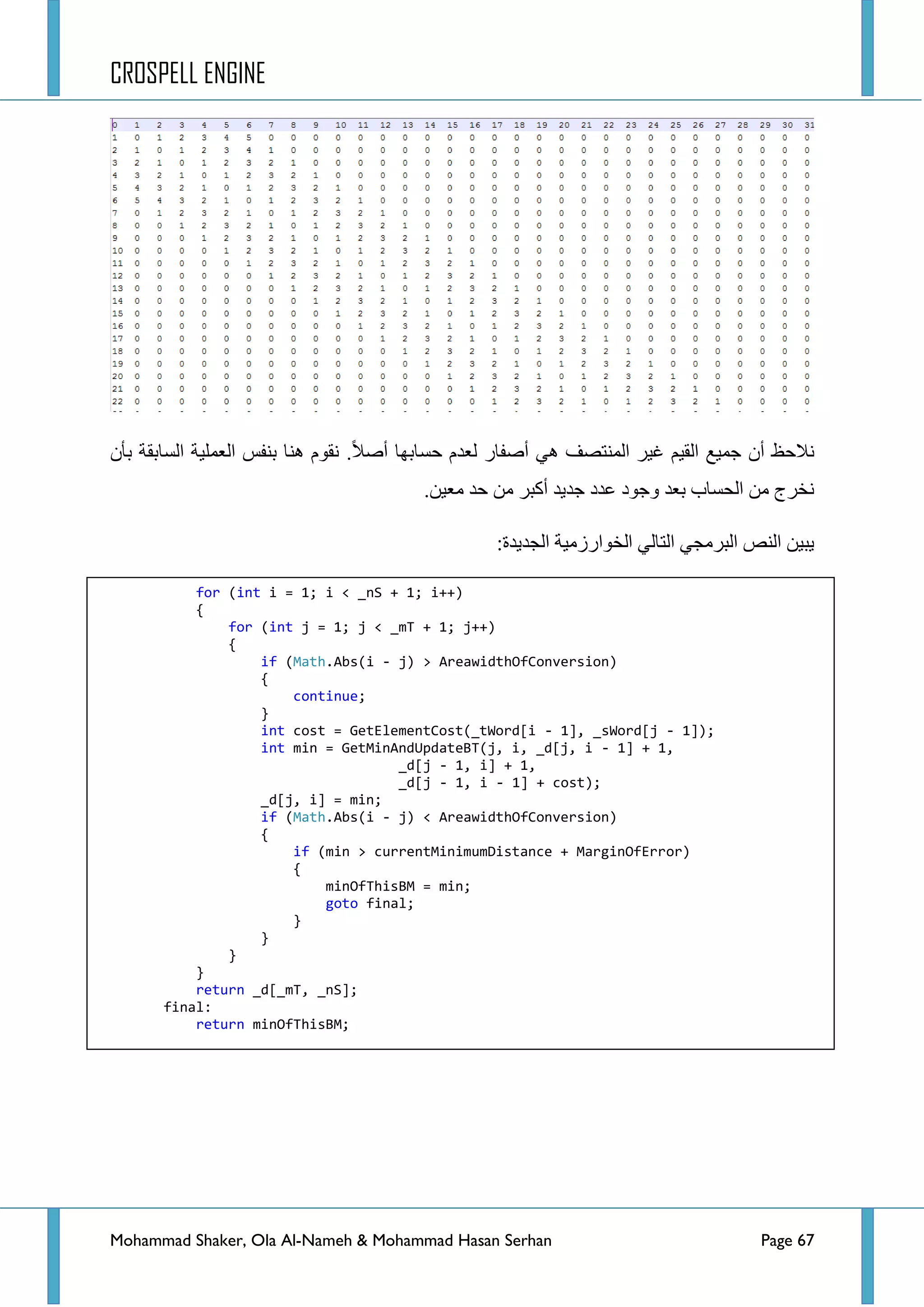 CROSPELL ENGINE
Mohammad Shaker, Ola Al-Nameh & Mohammad Hasan Serhan Page 67
.‫أطال‬ ‫قغحذٙح‬ َ‫ٌؼذ‬ ‫أطفحس‬ ٟ٘ ‫جٌّٕطظف‬ ‫غ١ش‬ ُ١‫جٌم‬ ‫ؾّ١غ‬ ْ‫أ‬ ‫ٔالقع‬ْ‫ذأ‬ ‫جٌغحذمس‬ ‫جٌؼٍّ١س‬ ‫ذٕفظ‬ ‫ٕ٘ح‬ َٛ‫ٔم‬
.ٓ١‫ِؼ‬ ‫قذ‬ ِٓ ‫أورش‬ ‫ؾذ٠ذ‬ ‫ػذد‬ ‫ٚؾٛد‬ ‫ذؼذ‬ ‫جٌكغحخ‬ ِٓ ‫ٔخشؼ‬
:‫جٌؿذ٠ذز‬ ‫جٌخٛجسصِ١س‬ ٌٟ‫جٌطح‬ ٟ‫جٌرشِؿ‬ ‫جٌٕض‬ ٓ١‫٠ر‬
!‫فؼحٌس؟‬ ‫جٌخٛجسصِ١س‬ ً٘ ٓ‫ٌٚى‬ ،‫ؾذج‬ ‫ؾذج‬ ‫ور١ش‬ ً‫ذشى‬ ‫جٌّكغٛذس‬ ‫جٌؼٍّ١حش‬ ‫ػذد‬ ً١ٍ‫ذطم‬ ‫لّٕح‬ ‫ٕ٘ح‬
for (int i = 1; i < _nS + 1; i++)
{
for (int j = 1; j < _mT + 1; j++)
{
if (Math.Abs(i - j) > AreawidthOfConversion)
{
continue;
}
int cost = GetElementCost(_tWord[i - 1], _sWord[j - 1]);
int min = GetMinAndUpdateBT(j, i, _d[j, i - 1] + 1,
_d[j - 1, i] + 1,
_d[j - 1, i - 1] + cost);
_d[j, i] = min;
if (Math.Abs(i - j) < AreawidthOfConversion)
{
if (min > currentMinimumDistance + MarginOfError)
{
minOfThisBM = min;
goto final;
}
}
}
}
return _d[_mT, _nS];
final:
return minOfThisBM;
 