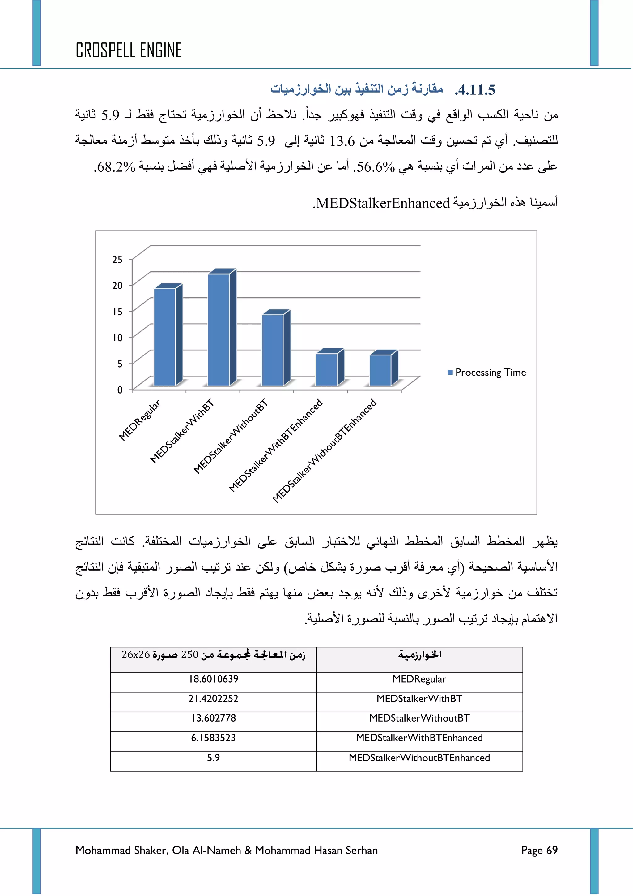 CROSPELL ENGINE
Mohammad Shaker, Ola Al-Nameh & Mohammad Hasan Serhan Page 69
4.11.5.‫انخىارسيُبد‬ ‫ثُن‬ ‫انتنفُذ‬ ‫سين‬ ‫يمبرنخ‬
‫ٌـ‬ ‫فمؾ‬ ‫ضكطحؼ‬ ‫جٌخٛجسصِ١س‬ ْ‫أ‬ ‫ٔالقع‬ .‫ؾذج‬ ‫فٙٛور١ش‬ ‫جٌطٕف١ز‬ ‫ٚلص‬ ٟ‫ف‬ ‫جٌٛجلغ‬ ‫جٌىغد‬ ‫ٔحق١س‬ ِٓ5.9‫غحٔ١س‬
ِٓ ‫جٌّؼحٌؿس‬ ‫ٚلص‬ ٓ١‫ضكغ‬ ُ‫ض‬ ٞ‫أ‬ .‫ٌٍطظٕ١ف‬13.6ٌٝ‫ئ‬ ‫غحٔ١س‬5.9‫ِؼحٌؿس‬ ‫أصِٕس‬ ‫ِطٛعؾ‬ ‫ذأخز‬ ‫ٚرٌه‬ ‫غحٔ١س‬
ٟ٘ ‫ذٕغرس‬ ٞ‫أ‬ ‫جٌّشجش‬ ِٓ ‫ػذد‬ ٍٝ‫ػ‬56.6%‫ذٕغرس‬ ً‫أفؼ‬ ٟٙ‫ف‬ ‫ج٤طٍ١س‬ ‫جٌخٛجسصِ١س‬ ٓ‫ػ‬ ‫أِح‬ .68.2%.
‫جٌخٛجسصِ١س‬ ٖ‫٘ز‬ ‫أعّ١ٕح‬MEDStalkerEnhanced.
‫جٌٕطحتؽ‬ ‫وحٔص‬ .‫جٌّخطٍفس‬ ‫جٌخٛجسصِ١حش‬ ٍٝ‫ػ‬ ‫جٌغحذك‬ ‫ٌالخطرحس‬ ٟ‫جٌٕٙحت‬ ‫جٌّخطؾ‬ ‫جٌغحذك‬ ‫جٌّخطؾ‬ ‫٠ظٙش‬
٤‫ج‬‫جٌٕطحتؽ‬ ْ‫فا‬ ‫جٌّطرم١س‬ ‫جٌظٛس‬ ‫ضشض١د‬ ‫ػٕذ‬ ٓ‫ٌٚى‬ )‫خحص‬ ً‫ذشى‬ ‫طٛسز‬ ‫ألشخ‬ ‫ِؼشفس‬ ٞ‫(أ‬ ‫جٌظك١كس‬ ‫عحع١س‬
ْٚ‫ذذ‬ ‫فمؾ‬ ‫ج٤لشخ‬ ‫جٌظٛسز‬ ‫ذا٠ؿحد‬ ‫فمؾ‬ ُ‫٠ٙط‬ ‫ِٕٙح‬ ‫ذؼغ‬ ‫٠ٛؾذ‬ ٗٔ٤ ‫ٚرٌه‬ ٜ‫٤خش‬ ‫خٛجسصِ١س‬ ِٓ ‫ضخطٍف‬
.‫ج٤طٍ١س‬ ‫ٌٍظٛسز‬ ‫ذحٌٕغرس‬ ‫جٌظٛس‬ ‫ضشض١د‬ ‫ذا٠ؿحد‬ َ‫جال٘طّح‬
47226x26
MEDRegular18.6010639
MEDStalkerWithBT21.4202252
MEDStalkerWithoutBT13.602778
MEDStalkerWithBTEnhanced6.1583523
MEDStalkerWithoutBTEnhanced5.9
0
5
10
15
20
25
Processing Time
 
