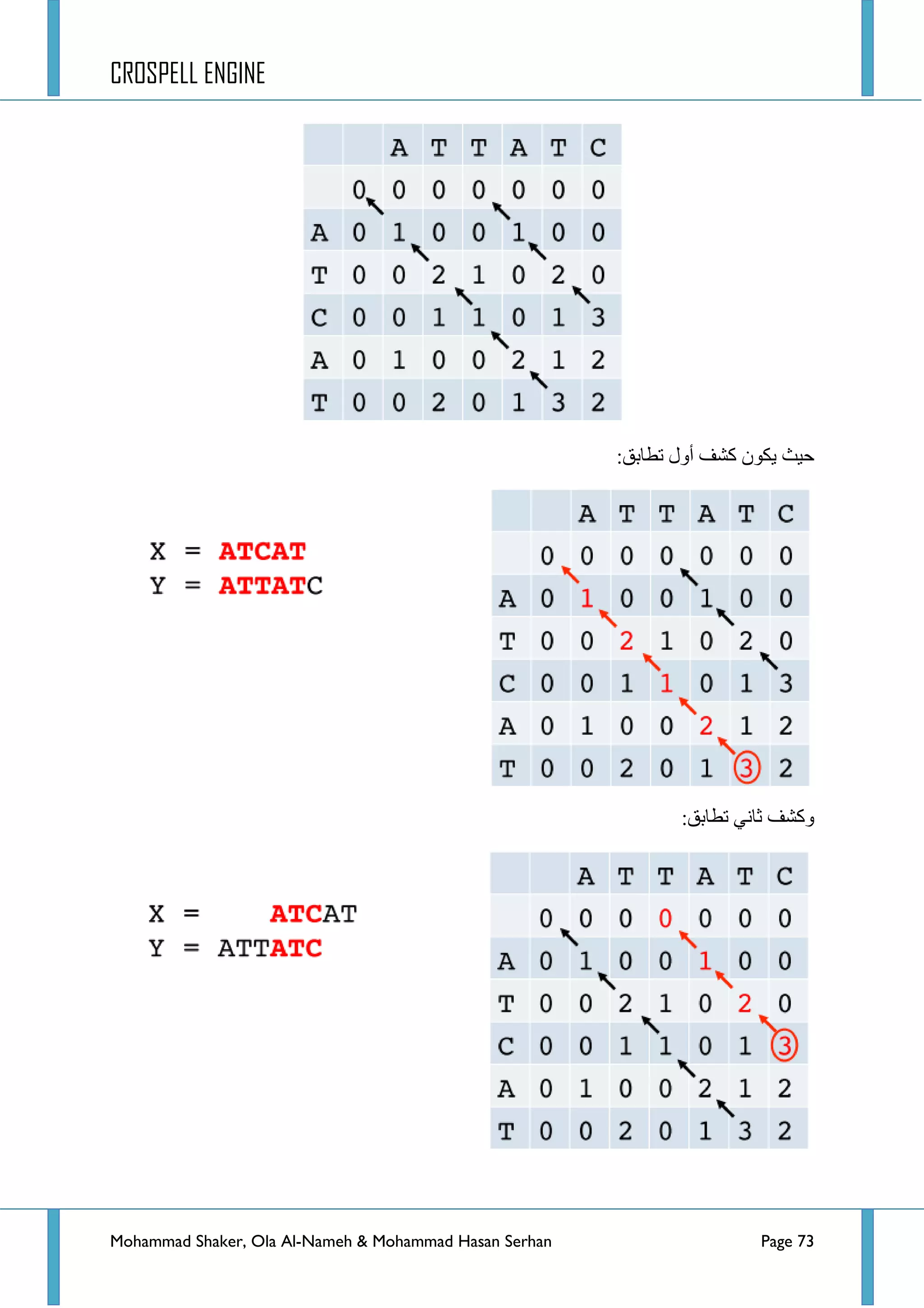 CROSPELL ENGINE
Mohammad Shaker, Ola Al-Nameh & Mohammad Hasan Serhan Page 73
:‫ضطحذك‬ ‫أٚي‬ ‫وشف‬ ْٛ‫٠ى‬ ‫ق١ع‬
:‫ضطحذك‬ ٟٔ‫غح‬ ‫ٚوشف‬
 