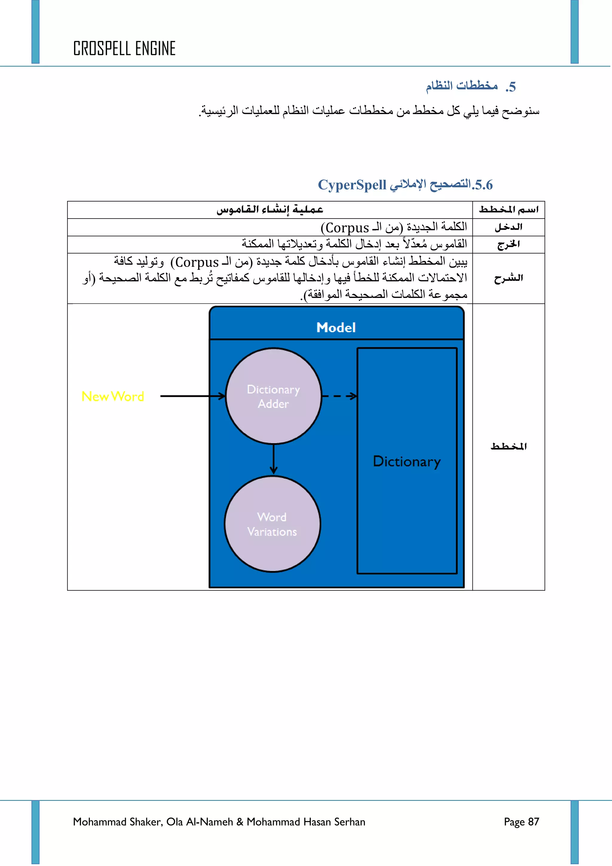 CROSPELL ENGINE
Mohammad Shaker, Ola Al-Nameh & Mohammad Hasan Serhan Page 87
5.‫اننظبو‬ ‫يخططبد‬
‫جٌشت١غ١س‬ ‫ٌٍؼٍّ١حش‬ َ‫جٌٕظح‬ ‫ػٍّ١حش‬ ‫ِخططحش‬ ِٓ ‫ِخطؾ‬ ً‫و‬ ٍٟ٠ ‫ف١ّح‬ ‫عٕٛػف‬.
5.6.ٍ‫اإليالئ‬ ‫انتظحُح‬CyperSpell
‫جٌـ‬ ِٓ( ‫جٌؿذ٠ذز‬ ‫جٌىٍّس‬Corpus)
‫ٚضؼذ٠الضٙح‬ ‫جٌىٍّس‬ ‫ئدخحي‬ ‫ذؼذ‬ ‫ال‬ّ‫ذ‬‫ؼ‬ُِ ‫جٌمحِٛط‬‫جٌّّىٕس‬
ٓ١‫٠ر‬‫جٌّخطؾ‬‫جٌـ‬ ِٓ( ‫ؾذ٠ذز‬ ‫وٍّس‬ ‫ذأدخحي‬ ‫جٌمحِٛط‬ ‫ئٔشحء‬Corpus)‫وحفس‬ ‫ٚضٌٛ١ذ‬
ٚ‫(أ‬ ‫جٌظك١كس‬ ‫جٌىٍّس‬ ‫ِغ‬ ‫شذؾ‬ُ‫ض‬ ‫وّفحض١ف‬ ‫ٌٍمحِٛط‬ ‫ٚئدخحٌٙح‬ ‫ف١ٙح‬ ‫ٌٍخطأ‬ ‫جٌّّىٕس‬ ‫جالقطّحالش‬
.)‫جٌّٛجفمس‬ ‫جٌظك١كس‬ ‫جٌىٍّحش‬ ‫ِؿّٛػس‬
 