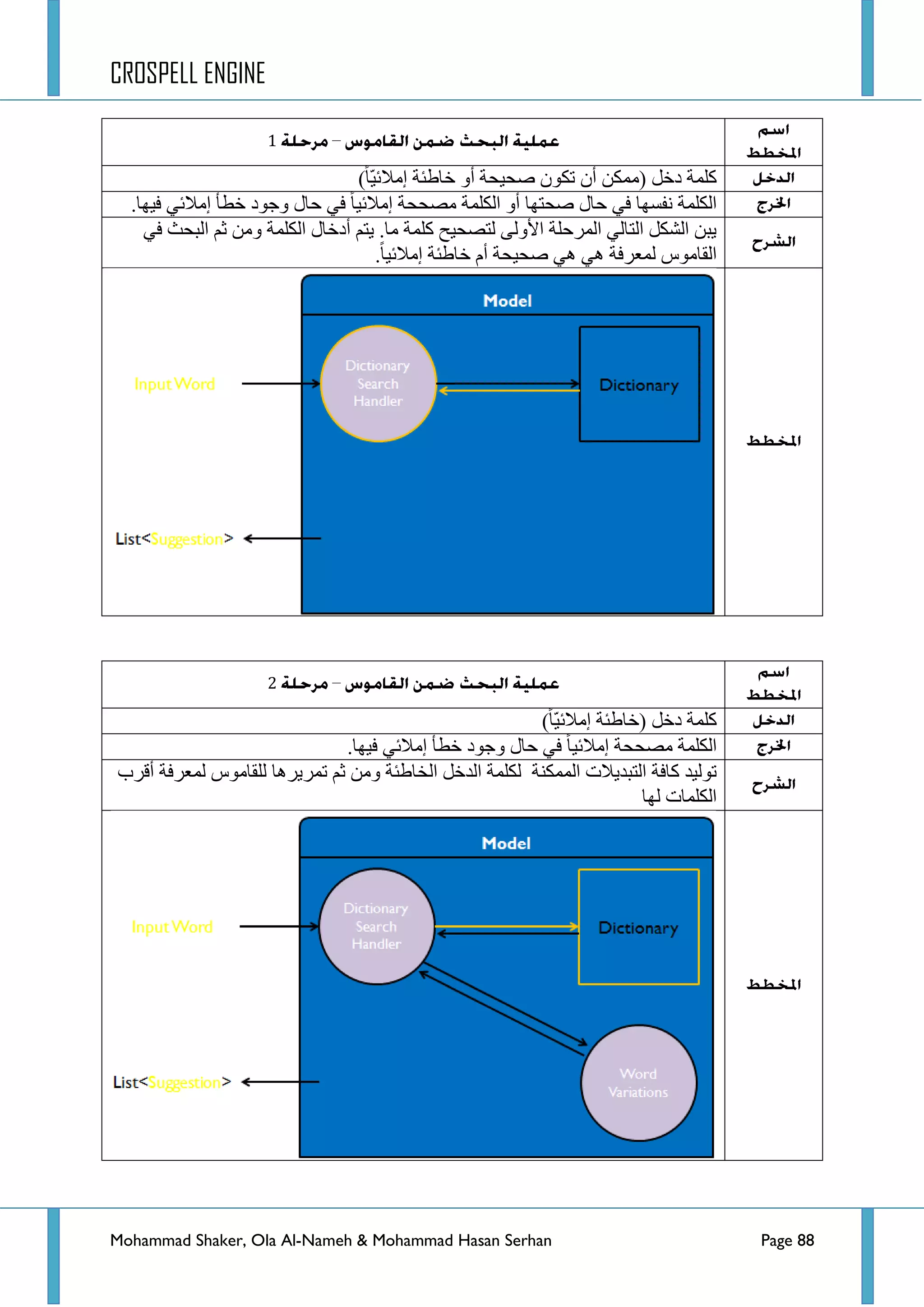 CROSPELL ENGINE
Mohammad Shaker, Ola Al-Nameh & Mohammad Hasan Serhan Page 88
3
)‫ّح‬١‫ئِالت‬ ‫خحؽثس‬ ٚ‫أ‬ ‫طك١كس‬ ْٛ‫ضى‬ ْ‫أ‬ ٓ‫(ِّى‬ ً‫دخ‬ ‫وٍّس‬
.‫ف١ٙح‬ ٟ‫ئِالت‬ ‫خطأ‬ ‫ٚؾٛد‬ ‫قحي‬ ٟ‫ف‬ ‫ئِالت١ح‬ ‫ِظككس‬ ‫جٌىٍّس‬ ٚ‫أ‬ ‫طكطٙح‬ ‫قحي‬ ٟ‫ف‬ ‫ٔفغٙح‬ ‫جٌىٍّس‬
ٟ‫ف‬ ‫جٌركع‬ ُ‫غ‬ ِٓٚ ‫جٌىٍّس‬ ‫أدخحي‬ ُ‫٠ط‬ .‫ِح‬ ‫وٍّس‬ ‫ٌطظك١ف‬ ٌٝٚ٤‫ج‬ ‫جٌّشقٍس‬ ٌٟ‫جٌطح‬ ً‫جٌشى‬ ٓ‫٠ر‬
٘ ‫ٌّؼشفس‬ ‫جٌمحِٛط‬.‫ئِالت١ح‬ ‫خحؽثس‬ َ‫أ‬ ‫طك١كس‬ ٟ٘ ٟ
4
)‫ّح‬١‫ئِالت‬ ‫(خحؽثس‬ ً‫دخ‬ ‫وٍّس‬
.‫ف١ٙح‬ ٟ‫ئِالت‬ ‫خطأ‬ ‫ٚؾٛد‬ ‫قحي‬ ٟ‫ف‬ ‫ئِالت١ح‬ ‫ِظككس‬ ‫جٌىٍّس‬
‫جٌّّىٕس‬ ‫جٌطرذ٠الش‬ ‫وحفس‬ ‫ضٌٛ١ذ‬‫ضّش٠ش٘ح‬ ُ‫غ‬ ِٓٚ ‫جٌخحؽثس‬ ً‫جٌذخ‬ ‫ٌىٍّس‬‫ألشخ‬ ‫ٌّؼشفس‬ ‫ٌٍمحِٛط‬
‫ٌٙح‬ ‫جٌىٍّحش‬
 