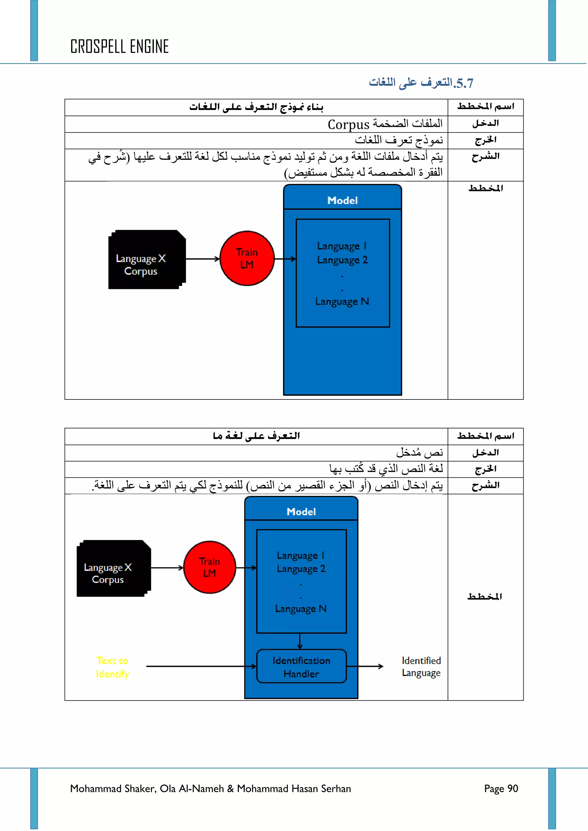 CROSPELL ENGINE
Mohammad Shaker, Ola Al-Nameh & Mohammad Hasan Serhan Page 90
5.7.‫انهغبد‬ ً‫ػه‬ ‫انتؼزف‬
‫جٌؼخّس‬ ‫جٌٍّفحش‬Corpus
‫ّٔٛرؼ‬‫جٌٍغحش‬ ‫ضؼشف‬
ٟ‫ف‬ ‫شـ‬ُ‫ش‬( ‫ػٍ١ٙح‬ ‫ٌٍطؼشف‬ ‫ٌغس‬ ً‫ٌى‬ ‫ِٕحعد‬ ‫ّٔٛرؼ‬ ‫ضٌٛ١ذ‬ ُ‫غ‬ ِٓٚ ‫جٌٍغس‬ ‫ٍِفحش‬ ‫أدخحي‬ ُ‫٠ط‬
ً‫ذشى‬ ٌٗ ‫جٌّخظظس‬ ‫جٌفمشز‬)‫ِغطف١غ‬
ً‫ذخ‬ُِ ‫ٔض‬
‫ذٙح‬ ‫طد‬ُ‫و‬ ‫لذ‬ ٞ‫جٌز‬ ‫جٌٕض‬ ‫ٌغس‬
.‫جٌٍغس‬ ٍٝ‫ػ‬ ‫جٌطؼشف‬ ُ‫٠ط‬ ٟ‫ٌى‬ ‫ٌٍّٕٛرؼ‬ )‫جٌٕض‬ ِٓ ‫جٌمظ١ش‬ ‫جٌؿضء‬ ٚ‫(أ‬ ‫جٌٕض‬ ‫ئدخحي‬ ُ‫٠ط‬
 