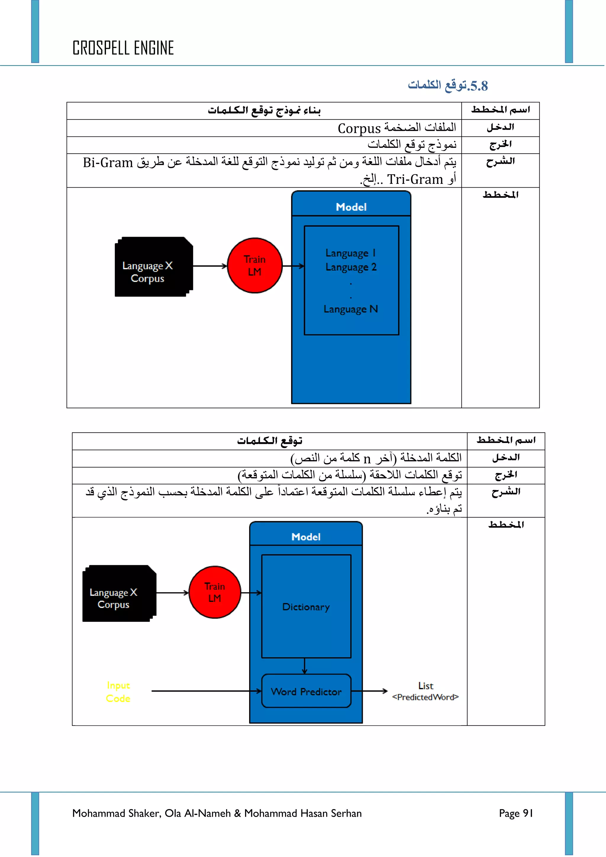 CROSPELL ENGINE
Mohammad Shaker, Ola Al-Nameh & Mohammad Hasan Serhan Page 91
5.8.‫انكهًبد‬ ‫تىلغ‬
‫جٌؼخّس‬ ‫جٌٍّفحش‬Corpus
‫جٌىٍّحش‬ ‫ضٛلغ‬ ‫ّٔٛرؼ‬
‫ؽش٠ك‬ ٓ‫ػ‬ ‫جٌّذخٍس‬ ‫ٌٍغس‬ ‫جٌطٛلغ‬ ‫ّٔٛرؼ‬ ‫ضٌٛ١ذ‬ ُ‫غ‬ ِٓٚ ‫جٌٍغس‬ ‫ٍِفحش‬ ‫أدخحي‬ ُ‫٠ط‬Bi-Gram
ٚ‫أ‬Tri-Gram.‫..ئٌخ‬
‫(آخش‬ ‫جٌّذخٍس‬ ‫جٌىٍّس‬n)‫جٌٕض‬ ِٓ ‫وٍّس‬
‫جٌىٍّحش‬ ‫ضٛلغ‬)‫جٌّطٛلؼس‬ ‫جٌىٍّحش‬ ِٓ ‫(عٍغٍس‬ ‫جٌالقمس‬
‫لذ‬ ٞ‫جٌز‬ ‫جٌّٕٛرؼ‬ ‫ذكغد‬ ‫جٌّذخٍس‬ ‫جٌىٍّس‬ ٍٝ‫ػ‬ ‫جػطّحدج‬ ‫جٌّطٛلؼس‬ ‫جٌىٍّحش‬ ‫عٍغٍس‬ ‫ئػطحء‬ ُ‫٠ط‬
.ٖ‫ذٕحؤ‬ ُ‫ض‬
 