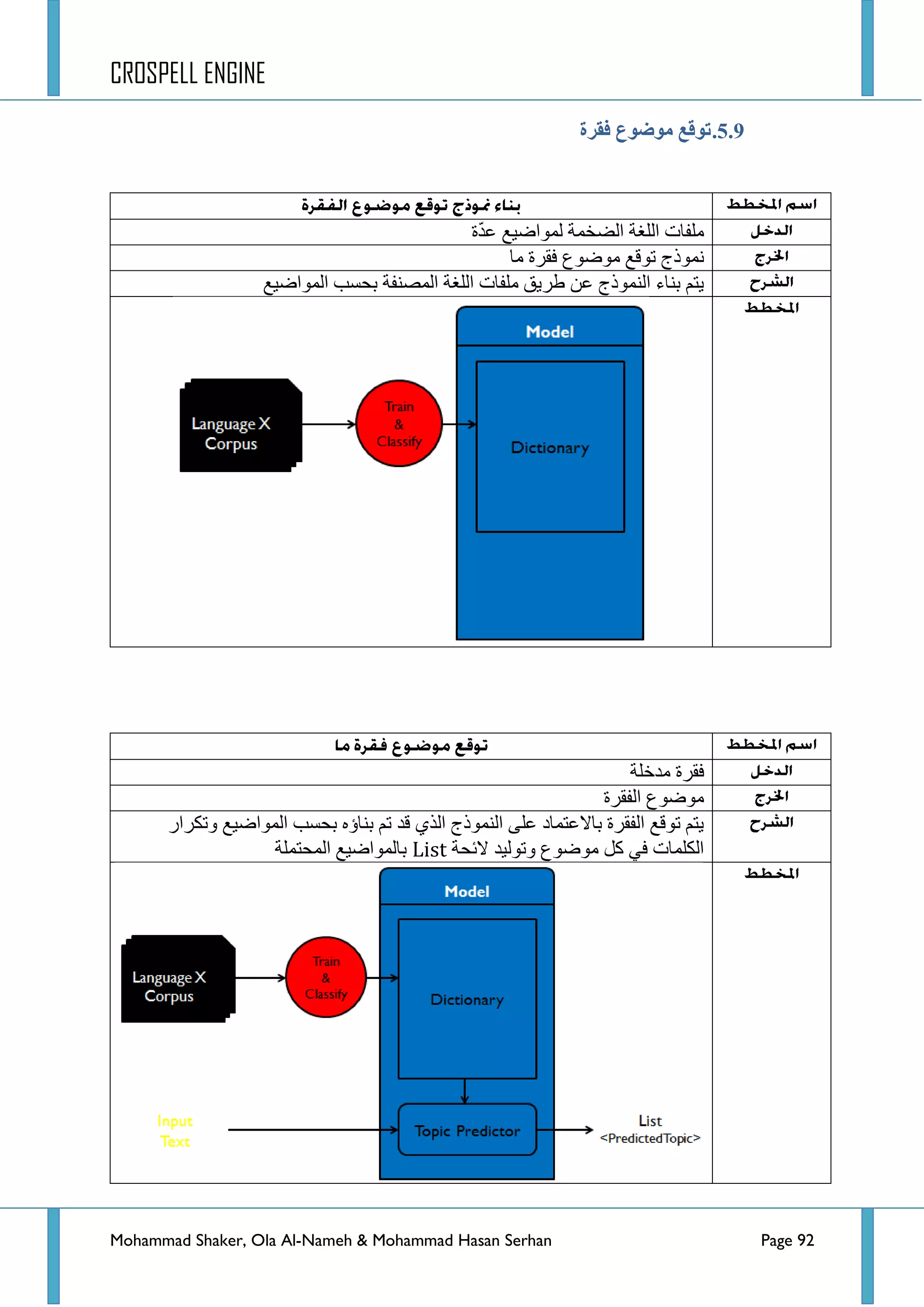 CROSPELL ENGINE
Mohammad Shaker, Ola Al-Nameh & Mohammad Hasan Serhan Page 92
5.9.‫فمزح‬ ‫يىػىع‬ ‫تىلغ‬
‫ز‬ّ‫ذ‬‫ػ‬ ‫ٌّٛجػ١غ‬ ‫جٌؼخّس‬ ‫جٌٍغس‬ ‫ٍِفحش‬
‫ّٔٛرؼ‬‫ِح‬ ‫فمشز‬ ‫ِٛػٛع‬ ‫ضٛلغ‬
‫جٌّٛجػ١غ‬ ‫ذكغد‬ ‫جٌّظٕفس‬ ‫جٌٍغس‬ ‫ٍِفحش‬ ‫ؽش٠ك‬ ٓ‫ػ‬ ‫جٌّٕٛرؼ‬ ‫ذٕحء‬ ُ‫٠ط‬
‫ِذخٍس‬ ‫فمشز‬
‫جٌفمشز‬ ‫ِٛػٛع‬
‫ٚضىشجس‬ ‫جٌّٛجػ١غ‬ ‫ذكغد‬ ٖ‫ذٕحؤ‬ ُ‫ض‬ ‫لذ‬ ٞ‫جٌز‬ ‫جٌّٕٛرؼ‬ ٍٝ‫ػ‬ ‫ذحالػطّحد‬ ‫جٌفمشز‬ ‫ضٛلغ‬ ُ‫٠ط‬
‫التكس‬ ‫ٚضٌٛ١ذ‬ ‫ِٛػٛع‬ ً‫و‬ ٟ‫ف‬ ‫جٌىٍّحش‬List‫جٌّكطٍّس‬ ‫ذحٌّٛجػ١غ‬
 