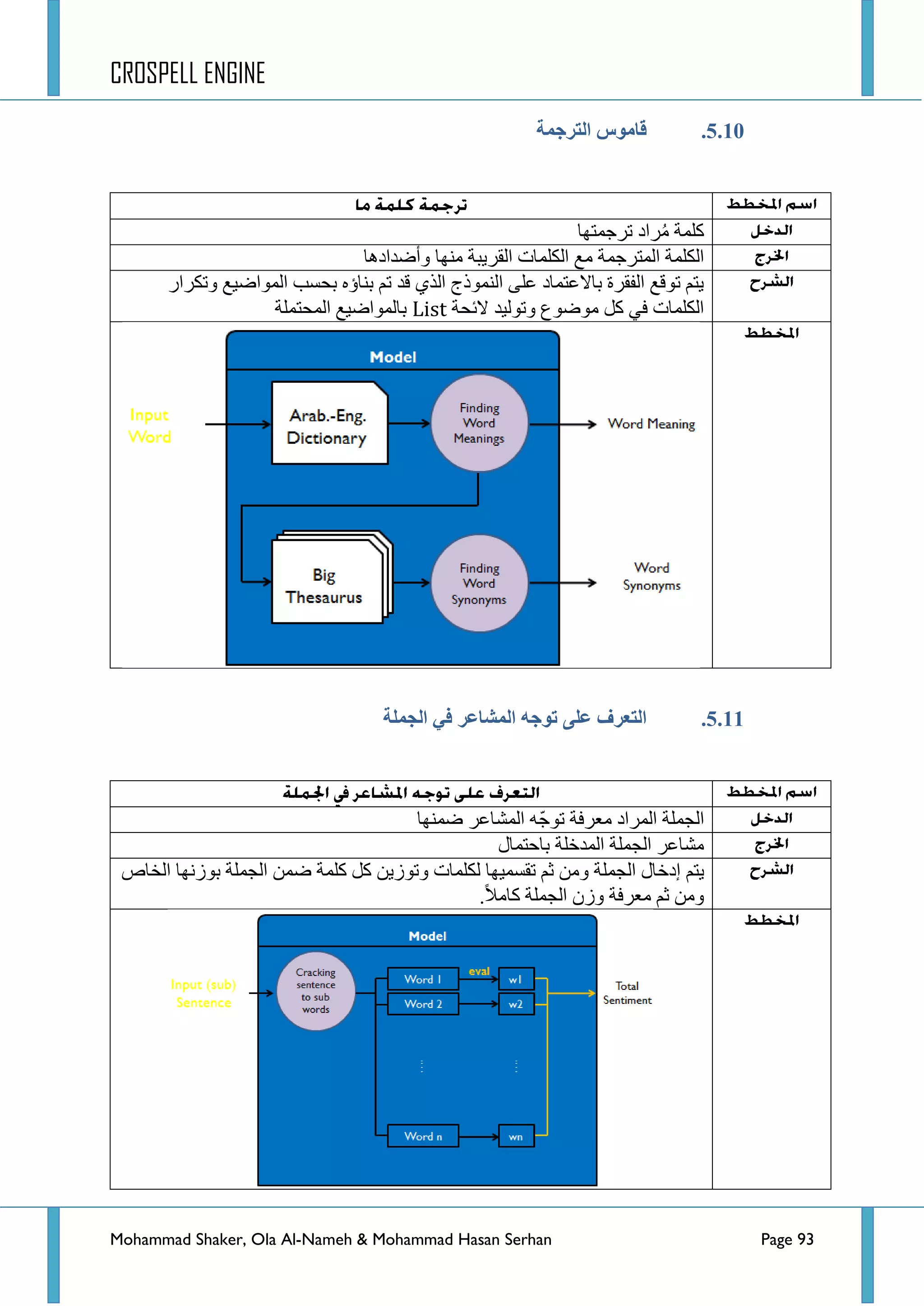 CROSPELL ENGINE
Mohammad Shaker, Ola Al-Nameh & Mohammad Hasan Serhan Page 93
5.11.‫انتزجًخ‬ ‫لبيىص‬
5.11.‫انجًهخ‬ ٍ‫ف‬ ‫انًشبػز‬ ‫تىجه‬ ً‫ػه‬ ‫انتؼزف‬
‫ضشؾّطٙح‬ ‫شجد‬ُِ ‫وٍّس‬
‫ِٕٙح‬ ‫جٌمش٠رس‬ ‫جٌىٍّحش‬ ‫ِغ‬ ‫جٌّطشؾّس‬ ‫جٌىٍّس‬‫ٚأػذجد٘ح‬
‫ٚضىشجس‬ ‫جٌّٛجػ١غ‬ ‫ذكغد‬ ٖ‫ذٕحؤ‬ ُ‫ض‬ ‫لذ‬ ٞ‫جٌز‬ ‫جٌّٕٛرؼ‬ ٍٝ‫ػ‬ ‫ذحالػطّحد‬ ‫جٌفمشز‬ ‫ضٛلغ‬ ُ‫٠ط‬
‫التكس‬ ‫ٚضٌٛ١ذ‬ ‫ِٛػٛع‬ ً‫و‬ ٟ‫ف‬ ‫جٌىٍّحش‬List‫جٌّكطٍّس‬ ‫ذحٌّٛجػ١غ‬
‫جٌؿٍّس‬‫ػّٕٙح‬ ‫جٌّشحػش‬ ّٗ‫ؾ‬ٛ‫ض‬ ‫ِؼشفس‬ ‫جٌّشجد‬
‫ذحقطّحي‬ ‫جٌّذخٍس‬ ‫جٌؿٍّس‬ ‫ِشحػش‬
ُ‫٠ط‬‫جٌخحص‬ ‫ذٛصٔٙح‬ ‫جٌؿٍّس‬ ّٓ‫ػ‬ ‫وٍّس‬ ً‫و‬ ٓ٠‫ٚضٛص‬ ‫ٌىٍّحش‬ ‫ضمغّ١ٙح‬ ُ‫غ‬ ِٓٚ ‫جٌؿٍّس‬ ‫ئدخحي‬
.‫وحِال‬ ‫جٌؿٍّس‬ ْ‫ٚص‬ ‫ِؼشفس‬ ُ‫غ‬ ِٓٚ
 