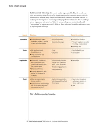 Social network analysis
12 Social network analysis IBM Institute for Knowledge-Based Organizations
Multidimensionality of knowledge. It is easy to analyze a group and find that its members are
often not communicating effectively, but simply proposing that communication needs to be
better does not help the group understand how to make communication more effective. By
analyzing the four aspects of relationships underlying effective information flow—knowledge,
access, engagement and safety (see Table 1)—we can offer precise technical and social
“interventions” to improve a network’s ability to share and create knowledge, without necessar-
ily requiring more meetings.
Aspects
Knowledge
Objectives
• Increase awareness of who
knows what and who is working
on what within the company
Technical interventions
• Skill profiling system
• Corporate yellow pages
Social interventions
• Communities of practice
• Thematic help desks manned by
knowledge-area specialists
• Knowledge fairs
Access • Add speed of access to
knowledge sharing
• Target accessibility as a
critical behavior
• E-mail
• Cell phones
• Peer feedback forums
• Periodic SNA
Engagement • Increase ease of interaction,
add a dimension to more-
conventional communication
that engages people
• Enhanced performance
• Increased awareness of skills,
abilities and knowledge of
co-workers
• Synchronous technologies
(such as Lotus®
Sametime®
or AOL Instant Messenger)
• White boarding applications
• Video conferencing
• Peer reviews
Safety • Allow safe relationships to
develop over time
• Increase visibility of relationships
that are not safe so they can be
discussed by the group
• Any form of communication
technology used throughout
the company
• Face-to-face interactions
such as work sessions or
“brown bag” lunches
• SNA
Table 1. Multidimensionality of knowledge.
 