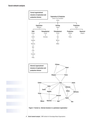 Social network analysis
4 Social network analysis IBM Institute for Knowledge-Based Organizations
Figure 1: Formal vs. informal structure in a petroleum organization.4
Exploration & Production
Senior Vice President
Jones
Drilling
Taylor
Exploration
Williams
Production
Stock
G&G
Cohen
Reservoir
Shapiro
Petrophysical
Cross
Petrophysical
Cross
Production
O’Brien
Smith SenAndrews Paine
Hughes Moore
Ramirez Miller
Bell
Cole
Hussain
Kelly
O’Brien
Stock
Shapiro Paine
ColeCohen Jones
Kelly
Andrews
MillerHughes
Ramirez
Smith
Cross
Williams
Hussain
Bell
Taylor
SenMoore
Informal organizational
structure of exploration and
production division
Formal organizational
structure of exploration and
production division
 