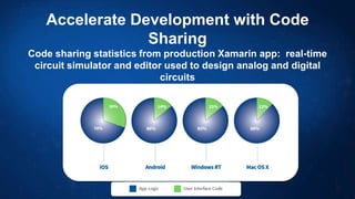 Accelerate Development with Code
Sharing
Code sharing statistics from production Xamarin app: real-time
circuit simulator and editor used to design analog and digital
circuits

 