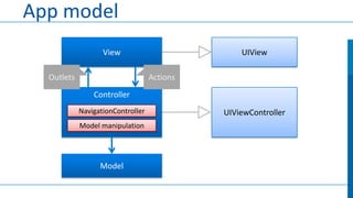 App model
View

UIView
Actions

Outlets
Controller
NavigationController

Model manipulation

Model

UIViewController

 