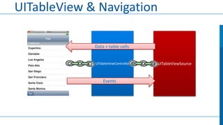 UITableView & Navigation
Data + table cells

UITableViewDataSource

UITableViewController

UITableViewSource

Events

UITableViewDelegate

 