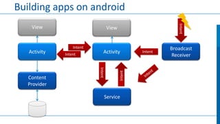 Building apps on android

Intent

Intent

Activity
Intent

Content
Provider

View

Intent

Activity

Intent

View

Service

Intent

Broadcast
Receiver

 