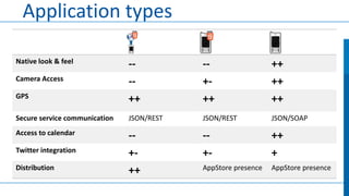 Application types
Native look & feel

--

--

++

Camera Access

-++

+++

++
++

Secure service communication

JSON/REST

JSON/REST

JSON/SOAP

Access to calendar

--

--

++

Twitter integration

+-

+-

+

Distribution

++

AppStore presence

AppStore presence

GPS

 