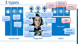 3 types

Xamarin

WP8/win8
Xaml + C#
Xamarin

Xamarin.iOS

Xamarin.Android

XCode
Objective-C

WP7
Silverlight
C#

Adobe AIR
ActionScript

Appcelerator Titanium
JavaScript > Native

Service2Media
Lua

Rhodes
Ruby + HTML
Android SDK
Java

Antenna
Rapid Scripting
Language
Kony
Javascript
Lua

Vendor tools

Sybase Unwired
“4GL” code gen

C#
App Logic

PhoneGap
HTML5 / CSS / JS

“Magic Box”

Shared
language
Hybrid

 