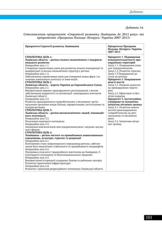 101
Додатки
Додаток 14.
Співставлення пріоритетів «Стратегії розвитку Львівщини до 2015 року» та
пріоритетів «Програми Польща–Білорусь–Україна 2007-2013»
Пріоритети Стратегії розвитку Львівщини Пріоритети Програми
Польща–Білорусь–Україна
2007-2013
СТРАТЕГІЧНА ЦІЛЬ 1: 	
Львівська область – регіон сталого економічного і підприєм-
ницького розвитку
Операційна ціль 1.1. 	
Створення сприятливих умов для розвитку вільної конкуренції та
модернізації сучасних економічних структур у регіоні.
Операційна ціль 1.2.	
Забезпечення сприятливих умов для створення нових фірм і за-
лучення зовнішнього капіталу та інвестицій.
СТРАТЕГІЧНА ЦІЛЬ 2.	
Львівська область – ворота України до Європейського Союзу
Операційна ціль 2.1.	
Використання переваг прикордонного розташування з метою
забезпечення відкритості та активізації. міжнародних контактів
Львівської області.
Операційна ціль 2.2.	
Розвиток прикордонного співробітництва з місцевими і регіо-
нальними органами влади Польщі, єврорегіонами, інституціями та
підприємствами.
СТРАТЕГІЧНА ЦІЛЬ 3:
Львівська область – регіон високоосвічених людей, інновацій-
ного потенціалу
Oпераційна ціль 3.2. 	
Посилення наукового потенціалу.
Операційна ціль 3.3. 	
Зміцнення взаємозв’язків між підприємництвом і науково-дослід-
ною сферою.
СТРАТЕГІЧНА ЦІЛЬ 4: 	
Львівщина – регіон чистого та привабливого навколишнього
середовища, культури, туризму та рекреації
Операційна ціль 4.1. 	
Поліпшення стану навколишнього середовища регіону, забезпе-
чення його екологічної стабільності та привабливості ландшафтів.
Операційна ціль 4.2. 	
Підтримка сучасного і традиційного мистецтва на Львівщині, її
культурного потенціалу та багатонаціональних традицій.
Операційна ціль 4.3.	
Використання історичної спадщини Львова та районних центрів.
Розвиток туристичної інфраструктури.
Операційна ціль 4.4.	
Розвиток і промоція рекреаційного потенціалу Львівської області.
Пріоритет 1. Підвищення
конкурентоздатності при-
кордонних територій
Захід 1.1. Покращення умов
для підприємництва.
Захід 1.2. Розвиток туризму.
Захід 1.3 Покращення до-
ступу до регіону.
Пріоритет 2. Покращення
якості життя
Захід 2.1. Охорона довкілля
на прикордонних терито-
ріях.
Захід 2.2. Ефективні та без-
печні кордони.
Пріоритет 3. Інституційна
співпраця та підтримка
ініціатив місцевих громад
Захід 3.1. Розвиток можли-
востей транскордонного
співробітництва на регі-
ональному та місцевому
рівні.
Захід 3.2. Ініціативи місце-
вих громад.
 