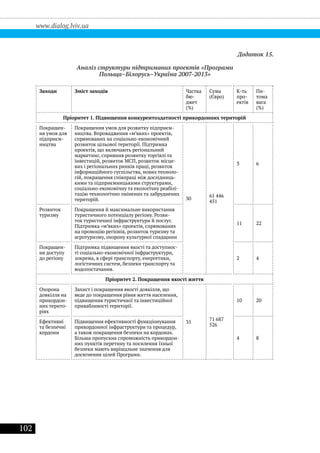 102
www.dialog.lviv.ua
Додаток 15.
Аналіз структури підтриманих проектів «Програми
Польща–Білорусь–Україна 2007-2013»
Заходи Зміст заходів Частка
бю-
джет
(%)
Сума
(Євро)
К-ть
про-
ектів
Пи-
тома
вага
(%)
Пріоритет 1. Підвищення конкурентоздатності прикордонних територій
Покращен-
ня умов для
підприєм-
ництва
Покращення умов для розвитку підприєм-
ництва. Впровадження «м’яких» проектів,
спрямованих на соціально-економічний
розвиток цільової території. Підтримка
проектів, що включають регіональний
маркетинг, сприяння розвитку торгівлі та
інвестицій, розвиток МСП, розвиток місце-
вих і регіональних ринків праці, розвиток
інформаційного суспільства, нових техноло-
гій, покращення співпраці між дослідниць-
кими та підприємницькими структурами,
соціально-економічну та екологічну реабілі-
тацію технологічно змінених та забруднених
територій. 30
61 446
451
3 6
Розвиток
туризму
Покращення й максимальне використання
туристичного потенціалу регіону. Розви-
ток туристичної інфраструктури й послуг.
Підтримка «м’яких» проектів, спрямованих
на промоцію регіонів, розвиток туризму та
агротуризму, охорону культурної спадщини
11 22
Покращен-
ня доступу
до регіону
Підтримка підвищення якості та доступнос-
ті соціально-економічної інфраструктури,
зокрема, в сфері транспорту, енергетики,
логістичних систем, безпеки транспорту та
водопостачання.
2 4
Пріоритет 2. Покращення якості життя
Охорона
довкілля на
прикордон-
них терито-
ріях
Захист і покращення якості довкілля, що
веде до покращення рівня життя населення,
підвищення туристичної та інвестиційної
привабливості території.
35
71 687
526
10 20
Ефективні
та безпечні
кордони
Підвищення ефективності функціонування
прикордонної інфраструктури та процедур,
а також покращення безпеки на кордонах.
Більша пропускна спроможність прикордон-
них пунктів перетину та посилення їхньої
безпеки мають вирішальне значення для
досягнення цілей Програми.
4 8
 