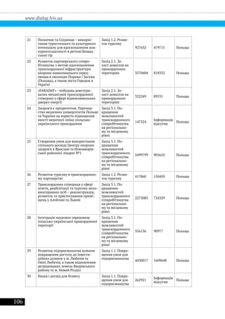 106
www.dialog.lviv.ua
21 Поланчик та Східниця – викорис-
тання туристичного та культурного
потенціалу для вдосконалення кон-
курентоздатності в регіоні Бещад-
ських гір
Захід 1.2. Розви-
ток туризму
927632 479715 Польща
22 Розвиток партнерського співро-
бітництва з метою вдосконалення
транскордонної інфраструктури
охорони навколишнього серед-
овища в околицях Поража і Загужа
(Польща), а також міста Городок в
Україні
Захід 2.1. За-
хист довкілля на
прикордонних
територіях 3570404 818332 Польща
23 «FARADAY» - побудова довготри-
валих механізмів транскордонної
співпраці у сфері відновлювальних
джерел енергії
Захід 2.1. За-
хист довкілля на
прикордонних
територіях
322249 89531 Польща
24 Здоров’я є пріоритетом. Партнер-
ство медичних університетів Польщі
та України на користь підвищення
якості медичної опіки польсько-
українського прикордоння
Захід 3.1. По-
кращення
можливостей
транскордонного
співробітництва
на регіонально-
му та місцевому
рівні
147324
Інформація
відсутня
Польща
25 Створення умов для використання
спільного досвіду Центру охорони
здоров’я в Ярославі та Новояворів-
ської районної лікарні №1
Захід 3.1. По-
кращення
можливостей
транскордонного
співробітництва
на регіонально-
му та місцевому
рівні
2499799 905610 Польща
26 Розвиток туризму в транскордонно-
му партнерстві
Захід 1.2. Розви-
ток туризму
417860 150450 Польща
27 Транскордонна співпраця у сфері
освіти, реабілітації та туризму непо-
вносправних осіб – реконструкція,
розвиток та пристосування примі-
щень у Алойзові та Львові
Захід 3.1. По-
кращення
можливостей
транскордонного
співробітництва
на регіонально-
му та місцевому
рівні
2273083 724329 Польща
28 Інтеграція наукових середовищ
польсько-української прикордонної
території
Захід 3.1. По-
кращення
можливостей
транскордонного
співробітництва
на регіонально-
му та місцевому
рівні
356136 90977 Польща
29 Розвиток підприємництва шляхом
покращення доступу до інвести-
ційних ділянок у м. Любачів та
Ґміні Любачів, а також відновлення
деградованих земель Яворівського
району та м. Новий Розділ
Захід 1.1. Покра-
щення умов для
підприємництва
4430017 1609648 Польща
30 Наука і досвід для бізнесу Захід 1.1. Покра-
щення умов для
підприємництва
262921
Інформація
відсутня
Польща
 