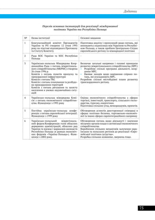 75
Додатки
Перелік основних інституцій для реалізації міждержавної
політики України та Республіки Польща
№ Назва інституції Основні завдання
1 Консультаційний комітет Президентів
України та РП створено 12 січня 1993
року на підставі відповідного Протоколу
та Статуту Комітету
Підготовка аналізу і пропозицій щодо питань, які
виникають у відносинах між Україною та Республі-
кою Польща, а також проблем Центрально-Східно
європейського регіону та міжнародної політики
2 Рада МЗС України та МЗС Республіки
Польща
-
3 Українсько-польська Міжурядова Коор-
динаційна Рада з питань міжрегіональ-
ного співробітництва (МКРМС) створена
26 січня 1996 р.
Комісія з питань пунктів пропуску та
прикордонної інфраструктури
Комісія з питань ТКС
Комісія з питань планування та розбудо-
ви прикордонних територій
Комісія з питань рятування та захисту
населення в умовах надзвичайних ситу-
ацій
Визначає загальні напрямки і головні принципи
розвитку міжрегіонального співробітництва (МРС)
•• Розробляє спільні програми діяльності, коор-
динує МРС.
•• Вживає заходів щодо вирішення спірних пи-
тань, які ускладнюють МРС.
Розробляє спільні містобудівні плани розвитку
транскордонного регіону.
4 Українсько-польська міжурядова Комі-
сія з питань економічного співробітни-
цтва. Функціонує з 1995 року
Оцінка економічного співробітництва у сферах
торгівлі, інвестицій, транспорту, сільського госпо-
дарства, туризму, енергетики.
Підготовка спільних угод, меморандумів, проектів.
5 Постійна українсько-польська конфе-
ренція з питань європейської інтеграції.
Функціонує з 1999 року
Обговорення аспектів двосторонньої співпраці в
сферах політики безпеки, торговельно-економіч-
ної та інших сферах євроінтеграційного напрямку
6 Українсько-польський міжрегіональ-
ний форум/Конференція голів обласних
державних адміністрацій, обласних рад
України та воєвод і маршалків воєводств
Республіки Польща (в рамках економіч-
них форумів «Україна-Польща»). Функ-
ціонує з 2002 року.
Обговорення питань щодо діяльності і значення
місцевих органів влади в активізації економічного
співробітництва.
Вироблення спільних механізмів залучення укра-
їнських та польських регіонів до реалізації «Євро-
пейської політики сусідства».
Розробка спільних комюніке, звернень тощо.
 