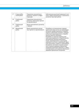 89
Додатки
17 Старосамбір-
ський район
Управління економічного
розвитку, торгівлі та інфра-
структури
Забезпечення реалізації державної полі-
тики у сфері економічного і соціального
розвитку території району
18 Стрийський
район
Управління економічного
розвитку, інвестицій, торгівлі
та промисловості
19 Турківський
район
Відділ економічного розвитку
і торгівлі
20 Яворівський
район
Відділ економічного розви-
тку, торгівлі та промисловості
Розробляє в установленому порядку
пропозиції щодо вступу до відповідних
об'єднань єврорегіонального співробіт-
ництва та реалізації спільних з іншими
суб'єктами транскордонного співробіт-
ництва проектів (програм).
Розробляє та надсилає проекти про-
грам транскордонного співробітництва
центральним органам виконавчої
влади, відповідальним за реалізацію
державної політики у відповідній сфері
(для підготовки у межах їх повноважень
експертних висновків стосовно доціль-
ності надання державної фінансової
підтримки реалізації проектів), та Міне-
кономрозвитку для надання відповідної
державної фінансової підтримки.
 