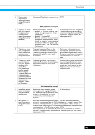 95
Додатки
6 Європейські
угруповання
територіального
співробітництва
(ЄУТС)
На сьогодні Україна не представлена в ЄУТС
Міждержавні інституції
1 Українсько-поль-
ська Міжурядова
Координаційна
Рада з питань
міжрегіонального
співробітництва
(МКРМС)
Робота відповідних комісій:
•• Комісія з питань пунктів про-
пуску та прикордонної інфра-
структури;
•• Комісія з питань ТКС;
•• Комісія з питань планування та
розбудови прикордонних тери-
торій за участю представників
Львівської обласної ради, дер-
жадміністрації та інституцій
Львівщини
Визначення загальних напрямків
і принципів розвитку міжрегіо-
нального співробітництва (МРС).
Вирішення спірних питань, які
ускладнюють МРС
2 Українсько-поль-
ська міжурядова
Комісія з питань
економічного
співробітництва.
Регулярні засідання Ради та від-
повідних комісій за участю пред-
ставників Львівської обласної ради,
держадміністрації та інституцій
Львівщини
Підготовка спільних угод, ме-
морандумів, проектів, зокрема
розроблено і парафовано проект.
Програми українсько-польського
співробітництва на 2013-2015
роки
3 Українсько-поль-
ський міжрегіо-
нальний форум/
Конференція
голів облас-
них державних
адміністрацій,
обласних рад
України та воєвод
і маршалків воє-
водств Республіки
Польща (в рамках
економічних
форумів «Украї-
на-Польща»)
Регулярні заходи за участю пред-
ставників Львівської обласної ради,
держадміністрації та інституцій
Львівщини
Вироблення спільних механізмів
залучення українських та поль-
ських регіонів до реалізації «Єв-
ропейської політики сусідства».
Розробка спільних комюніке,
звернень тощо
Національні інституції
1 Асамблея україн-
ських прикордон-
них регіонів та
єврорегіонів
Консультативно-дорадча рада з
питань розвитку євро регіонів та
ТКС при Міністерстві регіонального
розвитку, будівництва та житло-
во-комунального господарства
України
Не функціонує
2 Об'єднання єв-
рорегіонального
співробітництва
(ОЄС)
Міністерство економічного розвитку і торгівлі України розробило
механізм створення в Україні ОЄС (відображено в проекті закону «Про
внесення змін і доповнень до деяких законодавчих актів у зв'язку з
ратифікацією протоколу № 3 до Європейської рамкової конвенції про
транскордонне співробітництво щодо ОЄС»).
На сьогодні Закон не прийнято. Відповідно, не реалізується запрова-
дження в національному законодавстві України процедур, пов'язаних з
створенням ОЄС
 