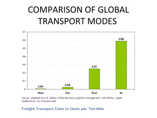 COMPARISON OF GLOBAL
TRANSPORT MODES
 
