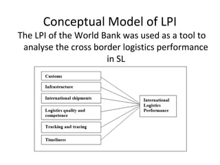 Conceptual Model of LPI
The LPI of the World Bank was used as a tool to
analyse the cross border logistics performance
in SL
 