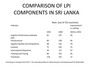 COMPARISON OF LPI
COMPONENTS IN SRI LANKA
Indicator Improvement
in ranking
2012 2010 2010 vs 2012
Logistics Performance Indicator
(LPI)
81 137 56
Infrastructure 89 138 49
Logistics Quality and Competence 68 142 74
Customs 71 143 72
International Shipments 50 117 67
Tracking and Tracing 86 142 56
Timeliness 110 125 15
Rank (out of 155 countries)
Connecting to Compete 2010-2012.: The International Bank for Reconstruction and Development/The World Bank.
 