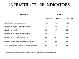 INFRASTRUCTURE INDICATORS
Indicator Rank
2010-11 2011-12 2012-13
No of countries considered 139 142 144
Quality of overall infrastructure 61 48 50
Quality of roads 55 49 48
Quality of railroad infrastructure 40 37 37
Quality of port infrastructure 44 45 45
Quality of air transport infrastructure 62 60 56
Available airline seat kms/week, millions 64 59 56
The Global Competitiveness Report 2010–2013: World Economic Forum
 