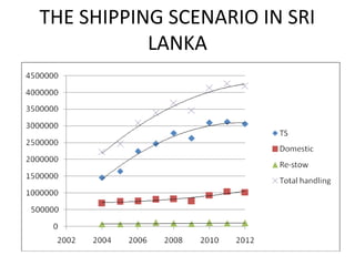 THE SHIPPING SCENARIO IN SRI
LANKA
 