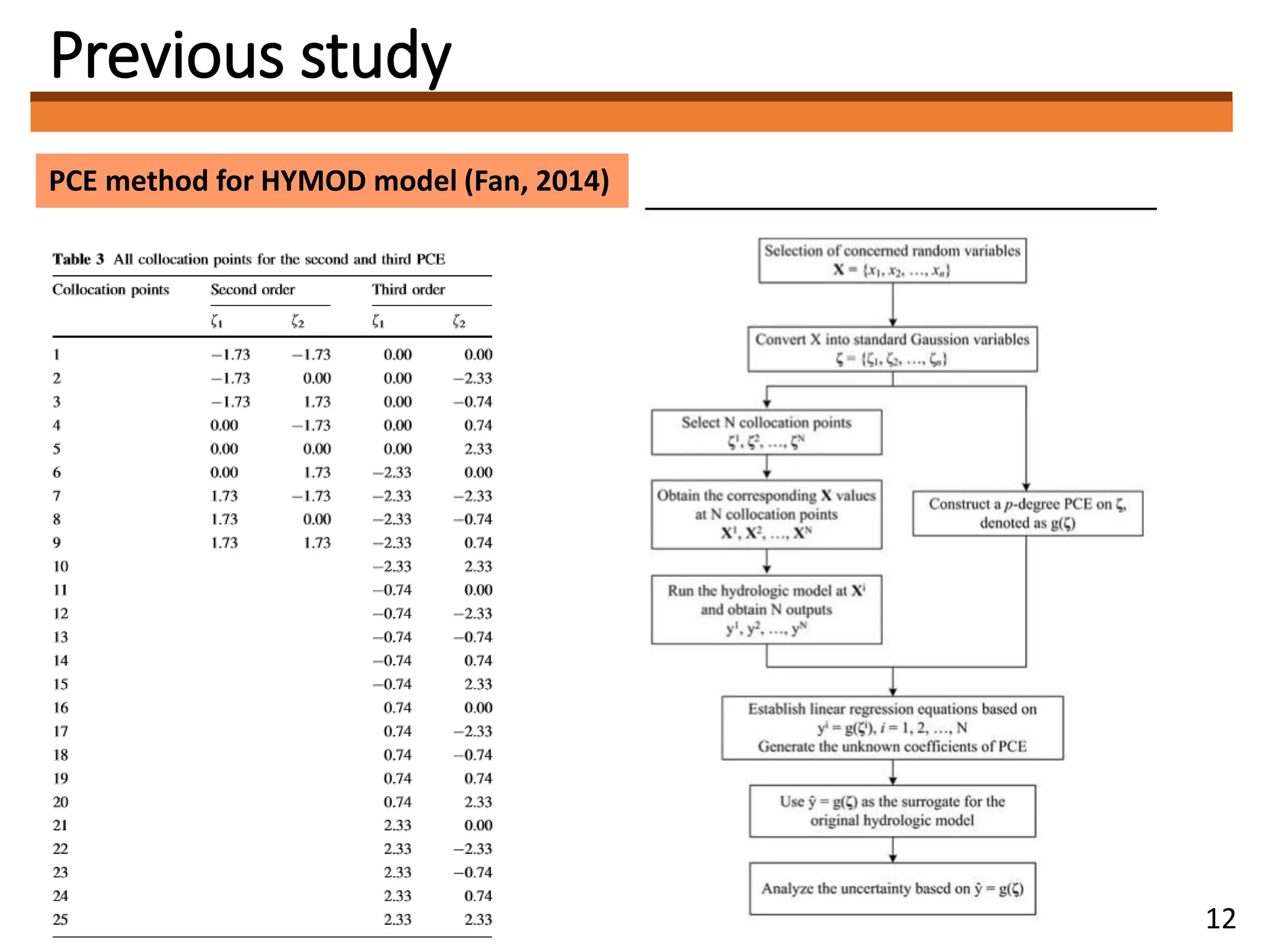 Previous study
PCE method for HYMOD model (Fan, 2014)
12
 