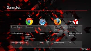 Samples
Browser Engine Chromium - Mozilla/Firefox/
Gecko
(haven’t conventional name)
Chromium
Rendering Engine Version <28:
webkit
Version >28:
Blink (just updated
webkit)
webkit Gecko Blink (just updated
webkit)
Java Script engine V8 Nitro SpiderMonkey V8
 