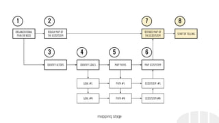 1
ORGANIZATIONAL
PAIN OR NEED
2
ROUGH MAP OF
THE ECOSYSTEM
3
IDENTIFY ACTORS
4
IDENTIFY GOALS
5
MAP PATHS
6
MAP ECOSYSTEM
7
REFINED MAP OF
THE ECOSYSTEM
GOAL #1
GOAL #N
PATH #1
PATH #N
8
START OF TELLING
ECOSYSTEM #1
ECOSYSTEM #N
mapping stage
 